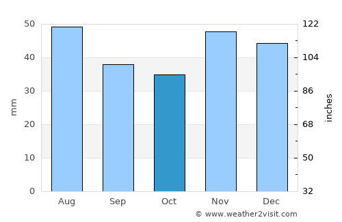 Drăgăneşti de Vede average rain in October
