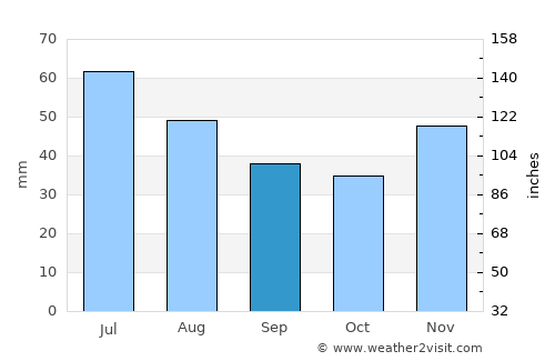 Drăgăneşti de Vede average rain in September