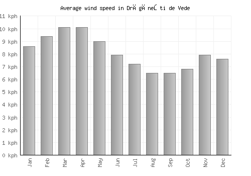 Drăgăneşti de Vede average winspeed by month (km/h)