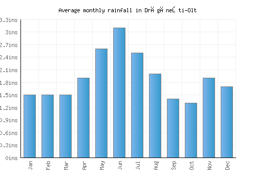 Drăgăneşti-Olt monthly rainfall chart (inches)