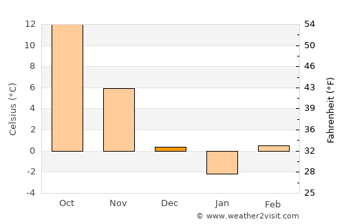 Drăgăneşti-Olt average temperature in December