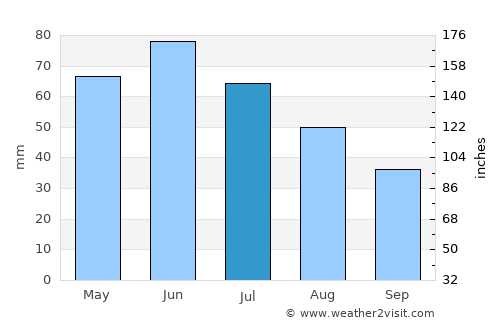 Drăgăneşti-Olt average rain in July