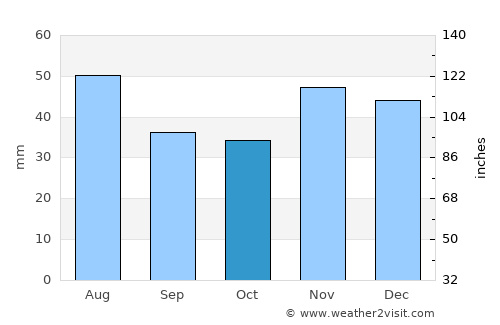 Drăgăneşti-Olt average rain in October