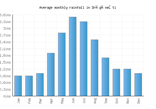 Drăgăneşti monthly rainfall chart (inches)