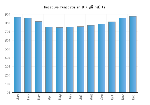 Drăgăneşti relative humidity averages