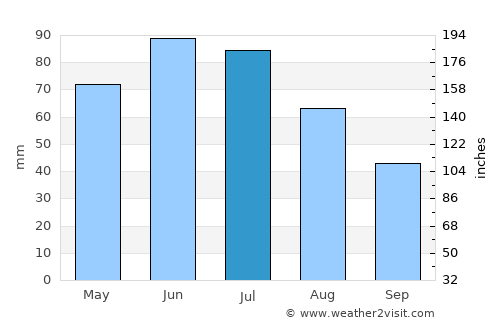 Drăgăneşti average rain in July