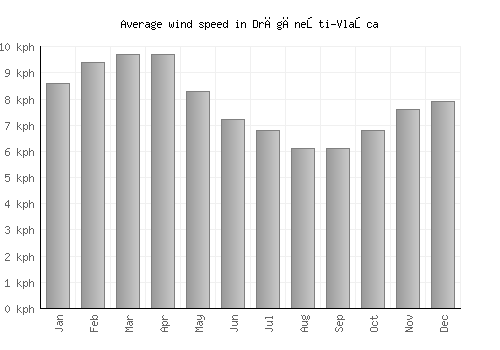 Drăgăneşti-Vlaşca average winspeed by month (km/h)