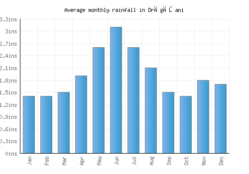 Drăgăşani monthly rainfall chart (inches)