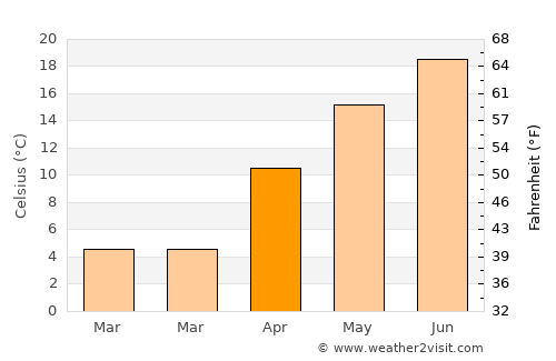 Drăgeşti average temperature in April