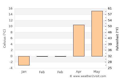 Drăgeşti average temperature in February