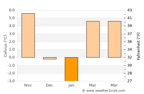 Drăgeşti average temperature in January