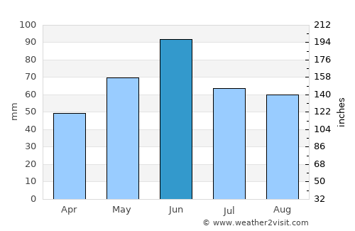 Drăgeşti average rain in June
