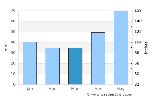 Drăgeşti average rain in March