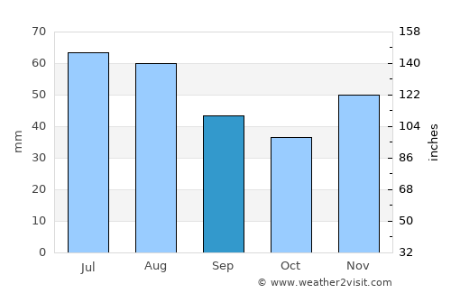 Drăgeşti average rain in September