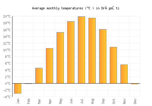 Drăgeşti average temperature chart (Celsius)