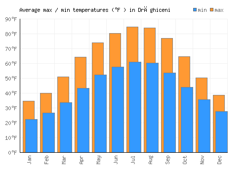 Drăghiceni average minimum / maximum temperatures (Fahrenheit)