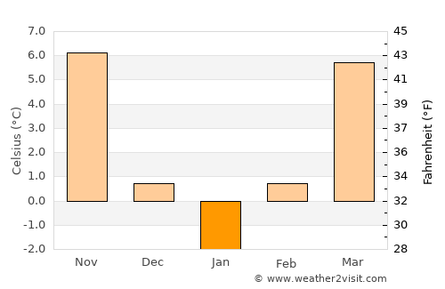 Drăghiceni average temperature in January