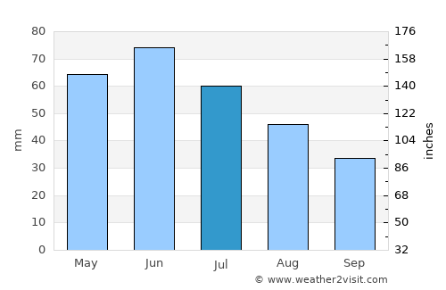 Drăghiceni average rain in July