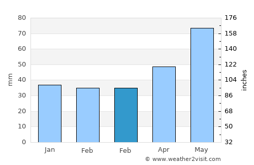 Dragodana average rain in February