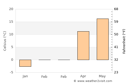 Dragodana average temperature in February