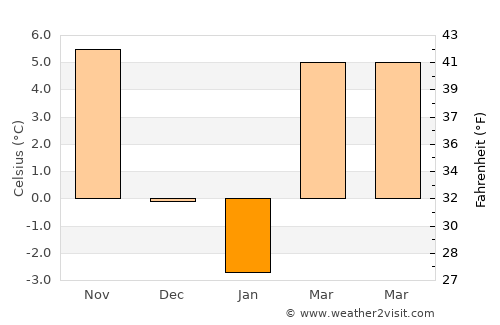 Dragodana average temperature in January