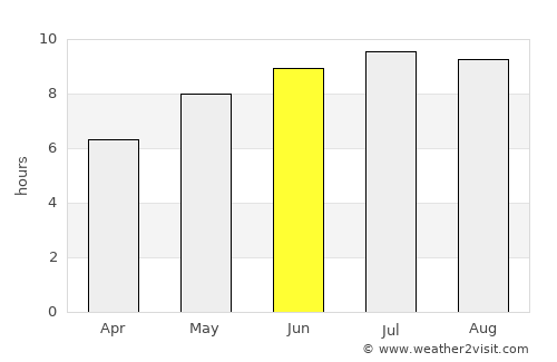 Dragodana average rain in June
