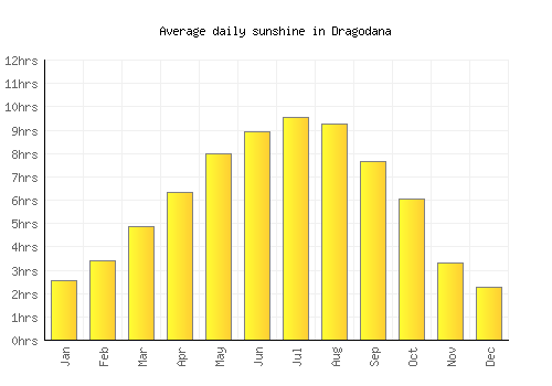 Dragodana average daily sunshine chart