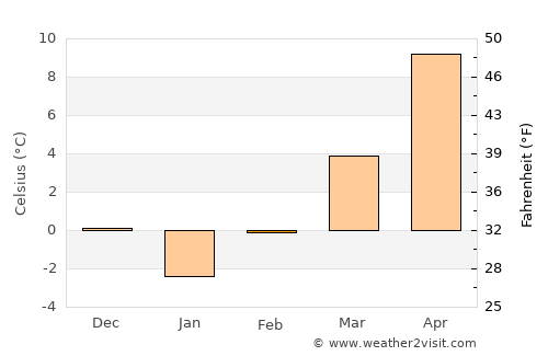 Dragoman average temperature in February