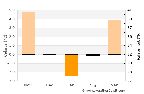 Dragoman average temperature in January
