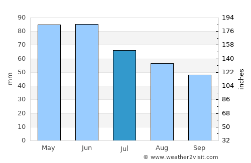 Dragoman average rain in July