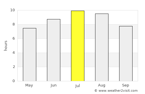 Dragoman average rain in July