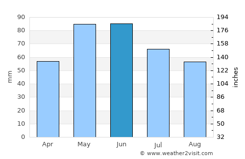 Dragoman average rain in June