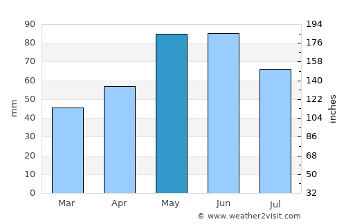 Dragoman average rain in May
