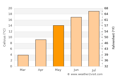Dragoman average temperature in May