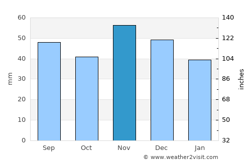 Dragoman average rain in November