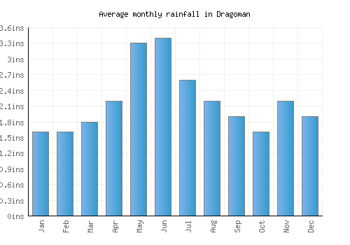 Dragoman monthly rainfall chart (inches)