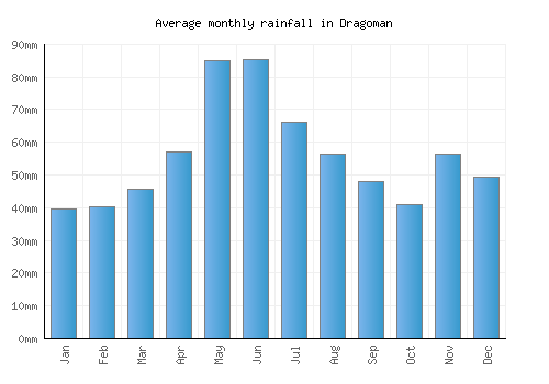 Dragoman monthly rainfall chart (mm)