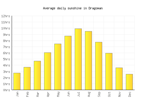 Dragoman average daily sunshine chart