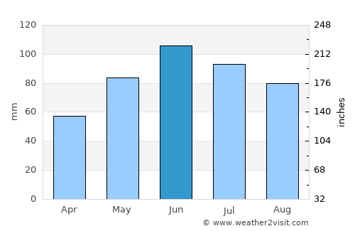 Dragomireşti average rain in June