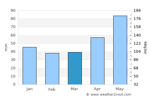Dragomireşti average rain in March