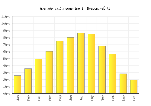 Dragomireşti average daily sunshine chart