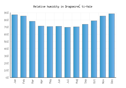 Dragomireşti-Vale relative humidity averages