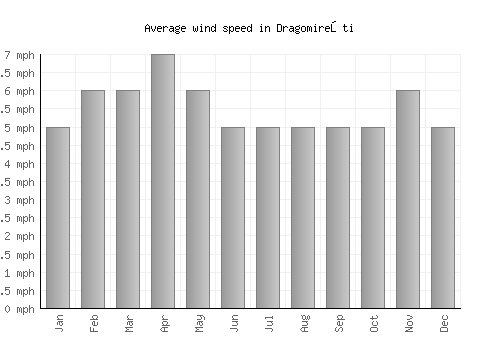 Dragomireşti average winspeed by month (mph)