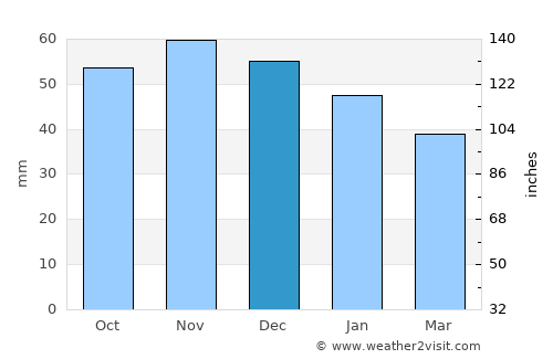 Dragør average rain in December