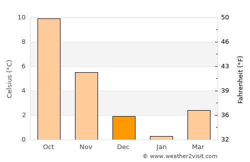Dragør average temperature in December