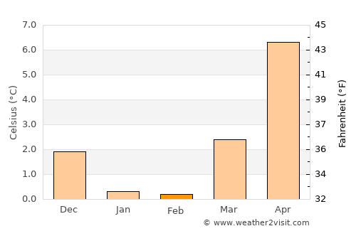 Dragør average temperature in February