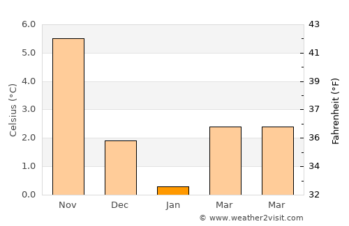 Dragør average temperature in January