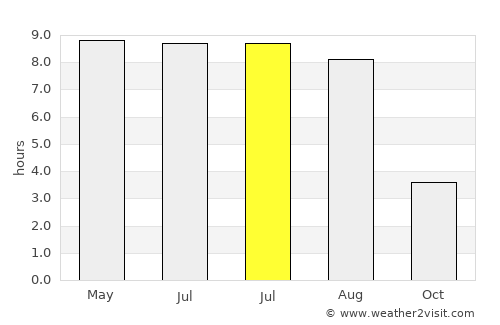 Dragør average rain in July