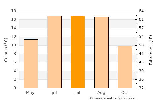 Dragør average temperature in July