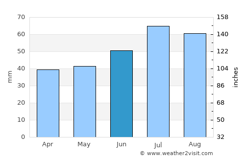 Dragør average rain in June